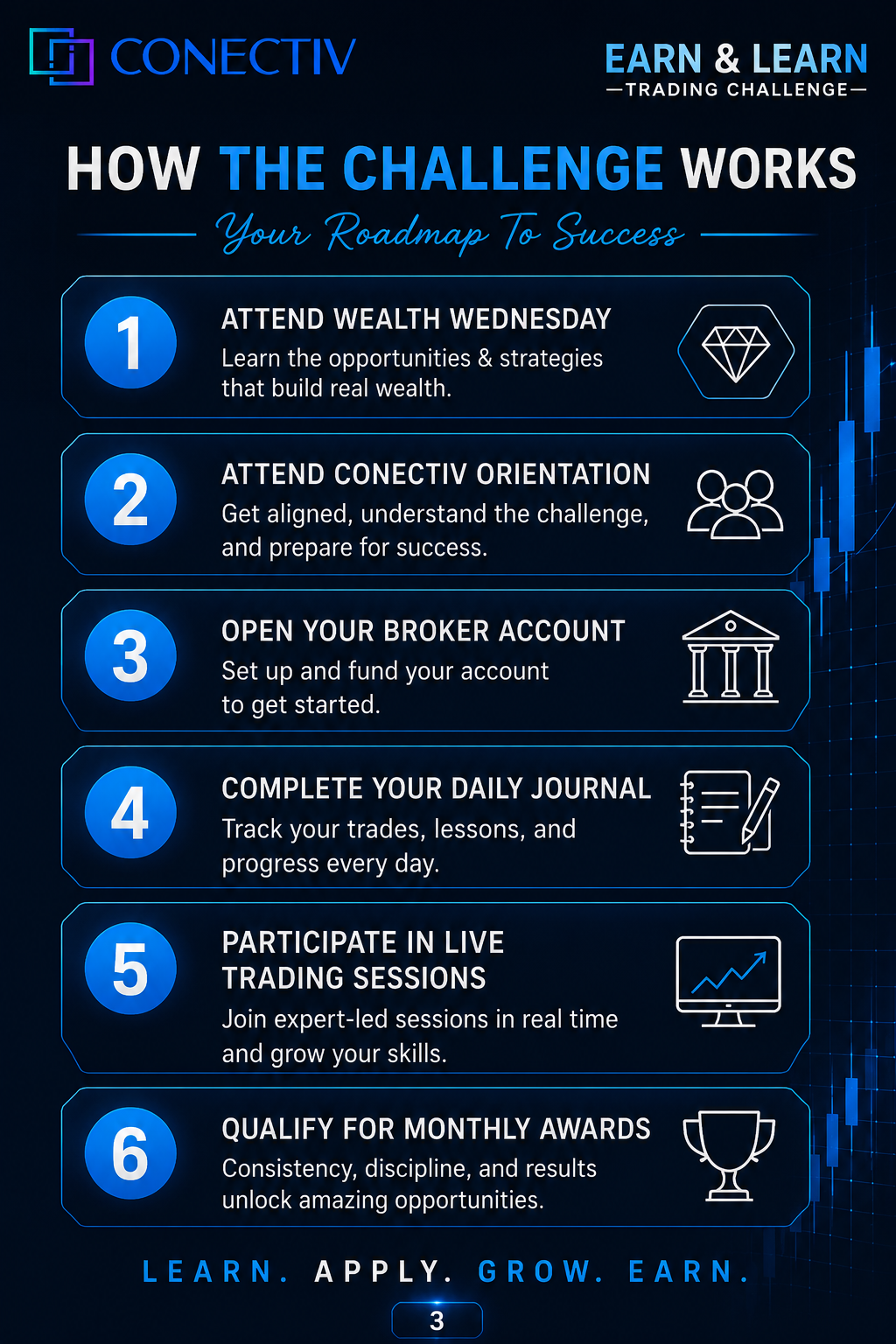 How the Conectiv Earn & Learn Trading Challenge works — six-step roadmap
